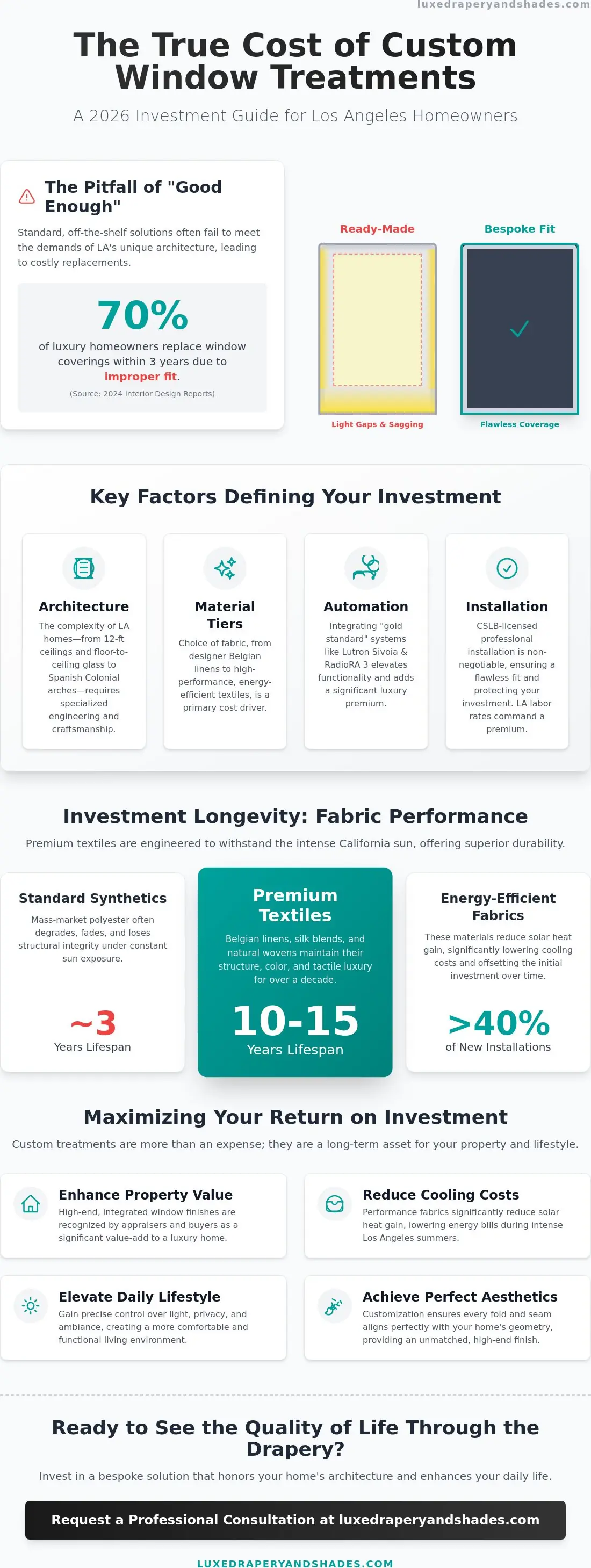 Custom Window Treatments Cost in Los Angeles: A 2026 Luxury Investment Guide