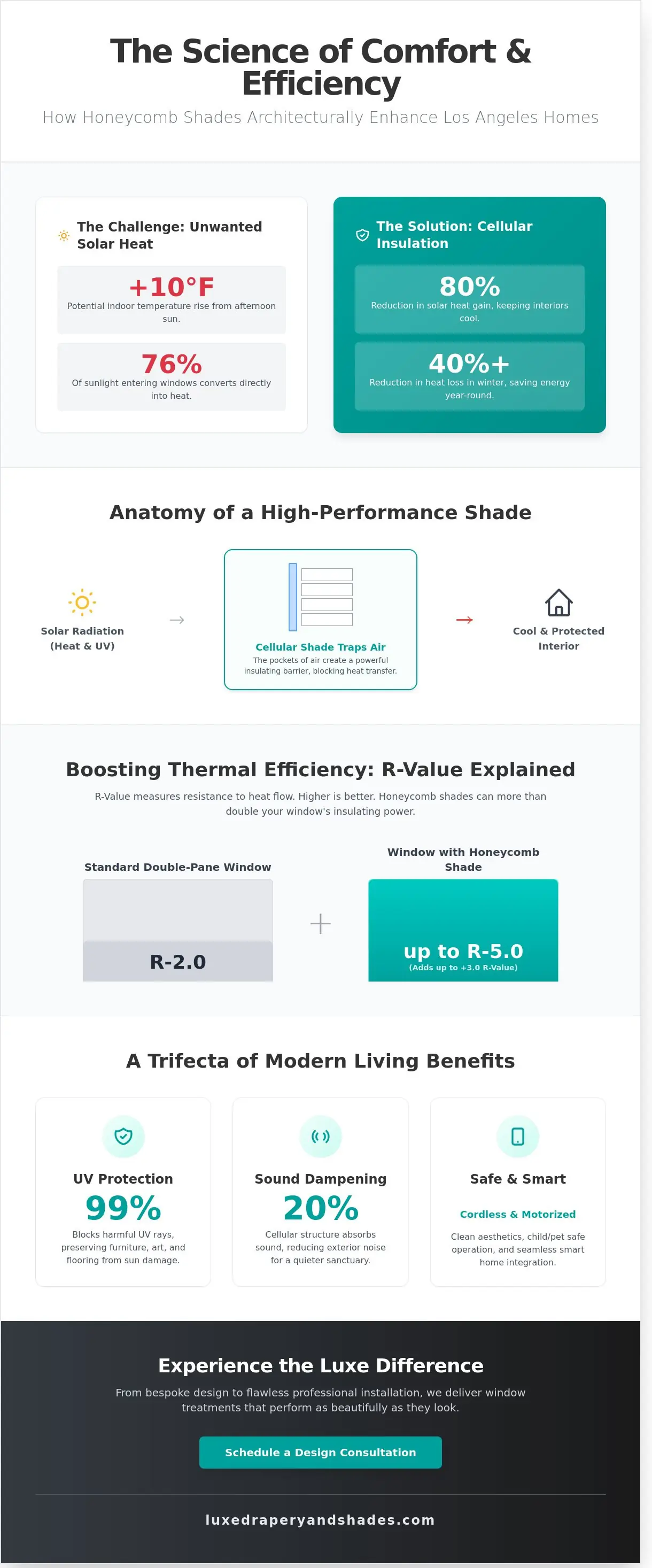 Honeycomb Shades in Los Angeles: The Curated Guide to High-Performance Window Treatments