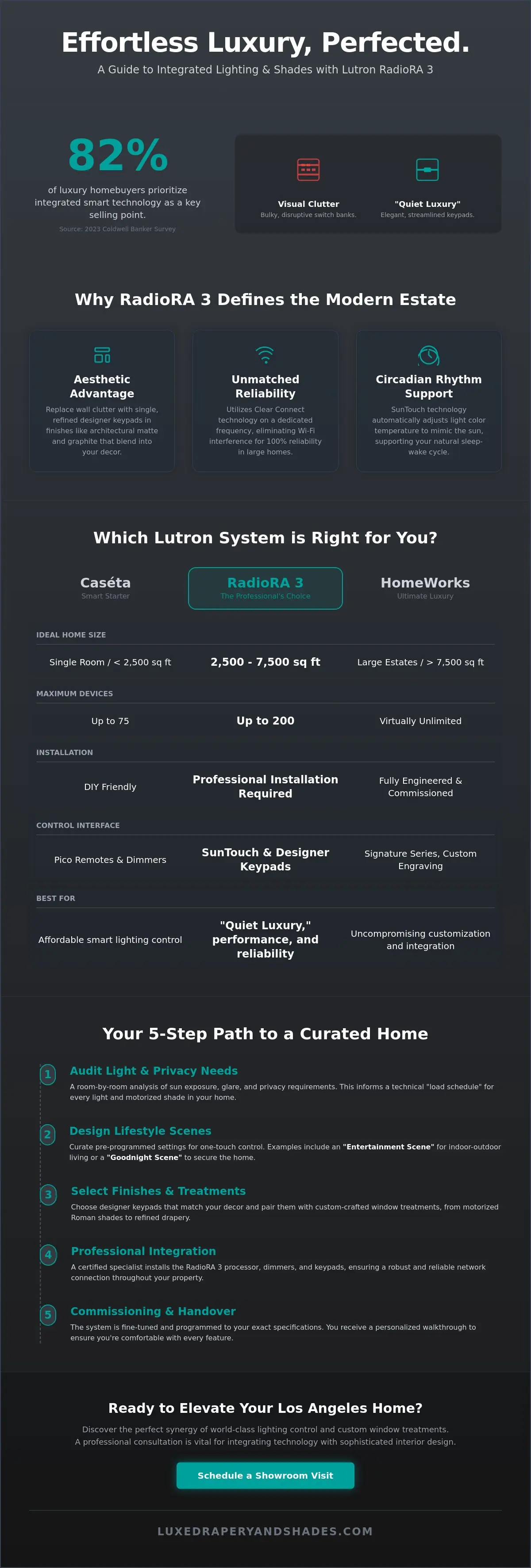 How to Integrate Lutron RadioRA 3 into Your Los Angeles Luxury Home