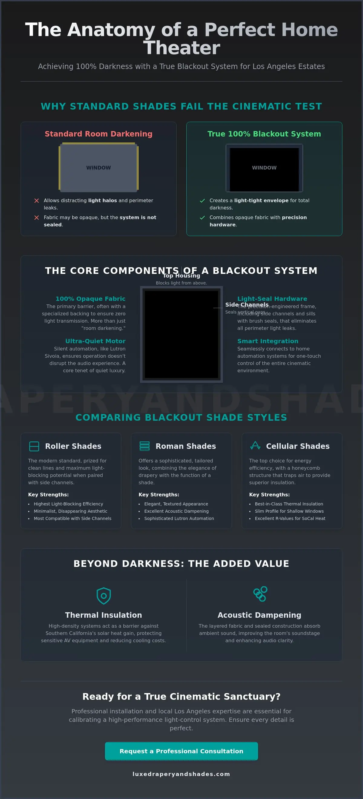 Best Blackout Shades for Home Theater Los Angeles: The Curated Buying Guide (2026)