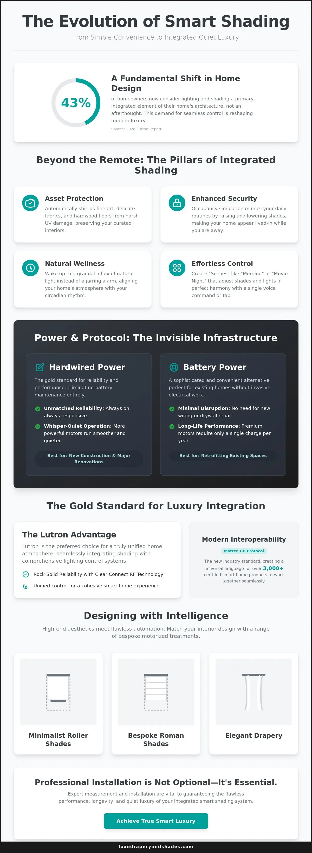 Motorized Blinds for Smart Home Systems: The 2026 Guide to Integrated Luxury