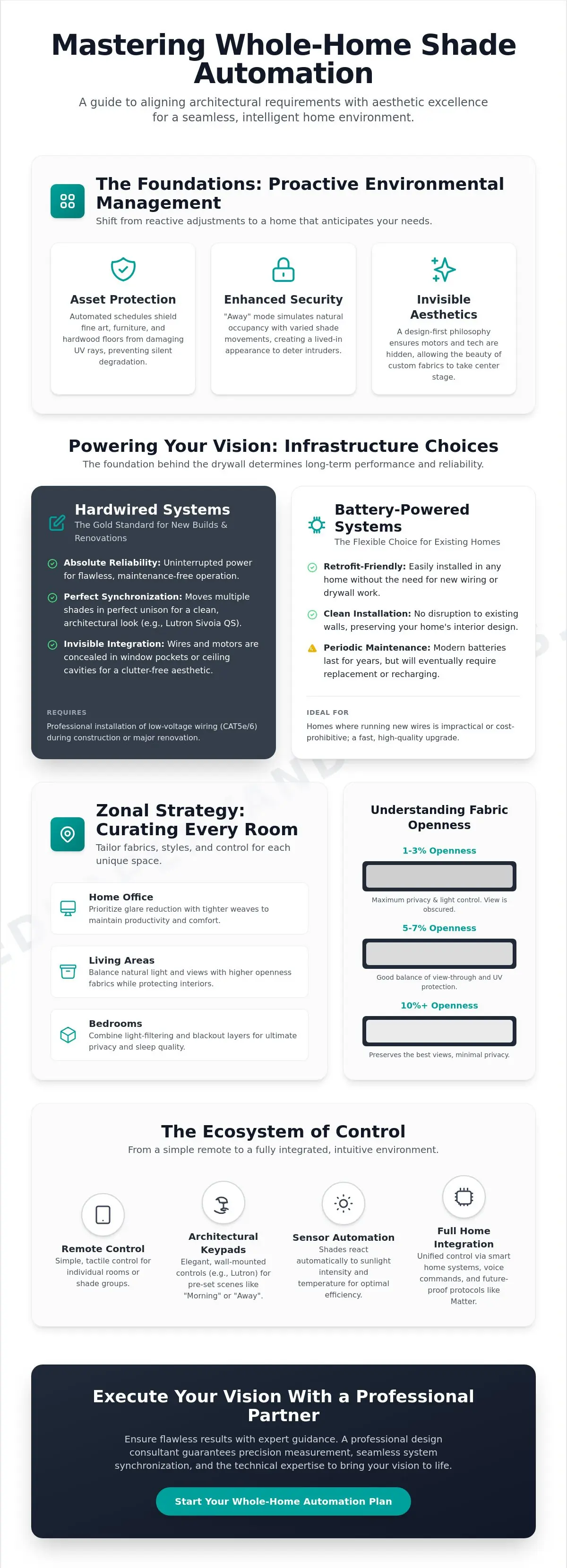 Whole Home Shade Automation Planning: The 2026 Luxury Integration Guide
