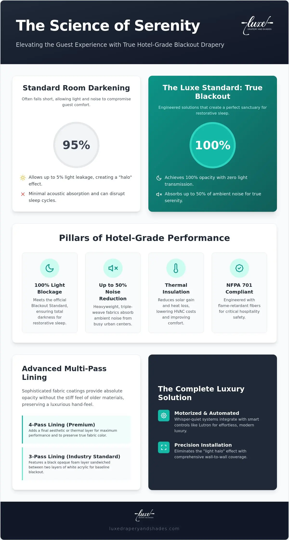 Hotel Blackout Drapery Solutions: The Professional Guide to Total Darkness and Luxury