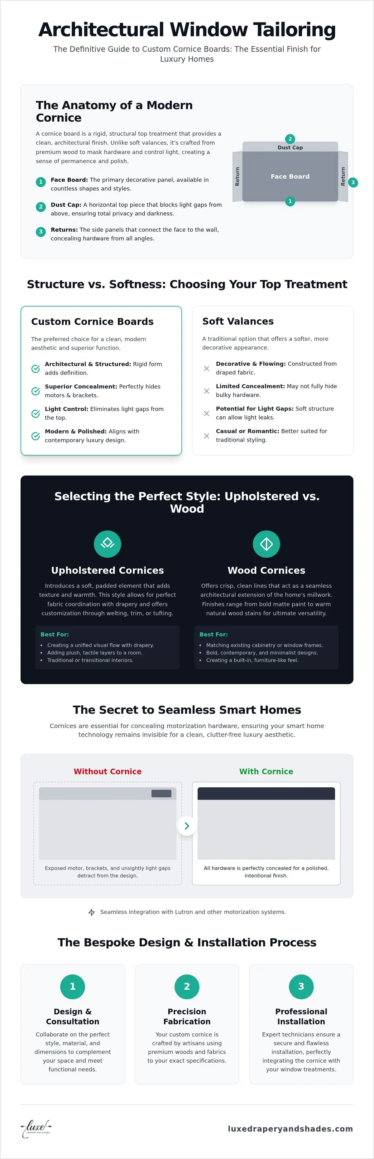 Custom Cornice Boards: The Definitive Guide to Architectural Window Tailoring