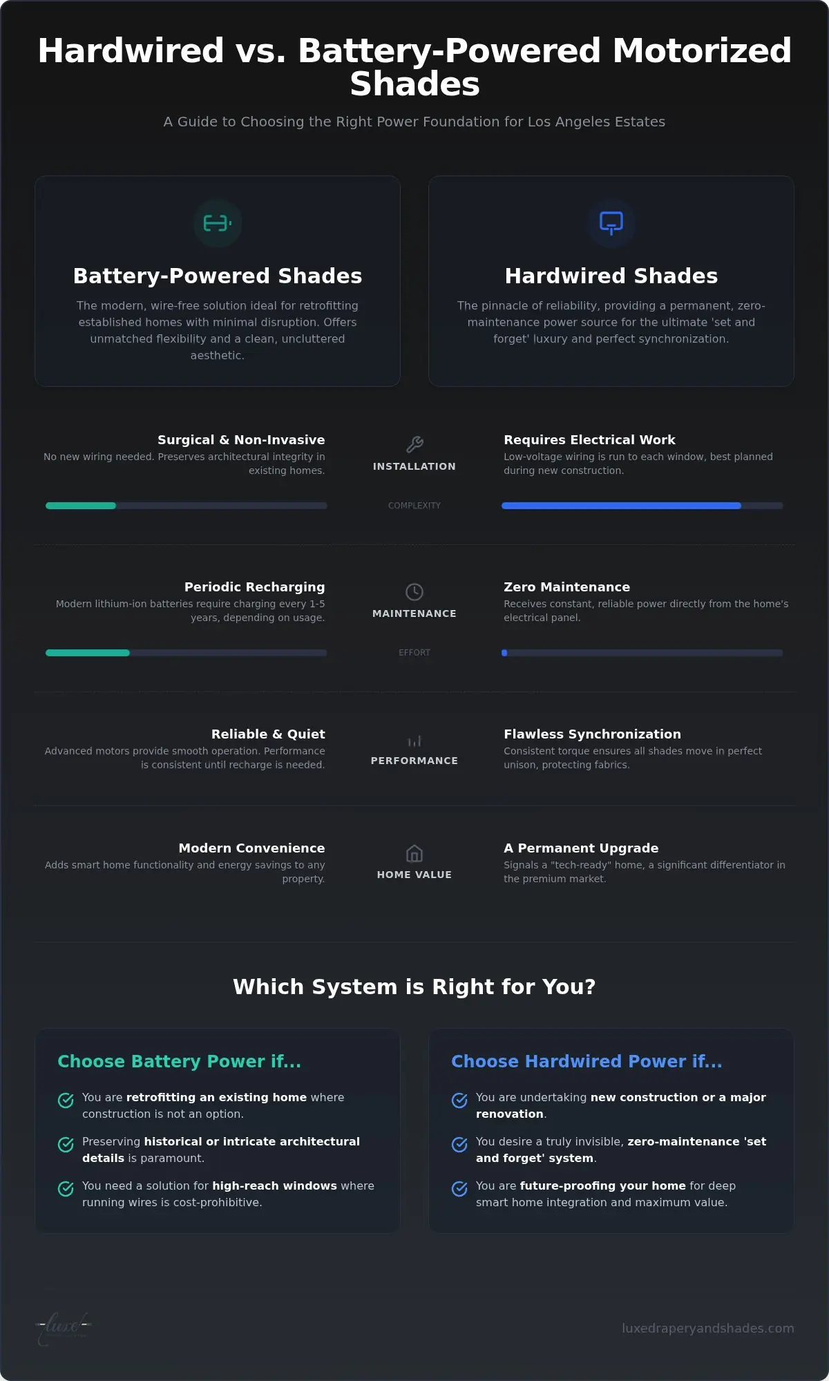 Hardwired vs. Battery Powered Motorized Shades: The 2026 Luxury Guide