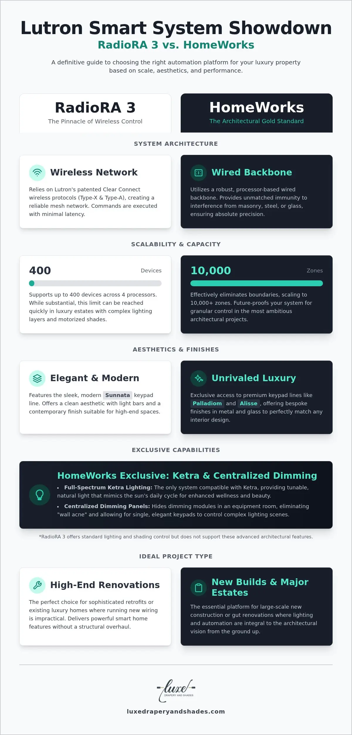 Lutron RadioRA 3 vs HomeWorks: The Connoisseur’s Comparison for Luxury LA Estates (2026)