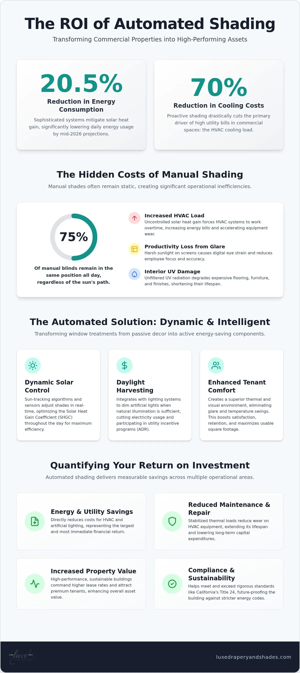 The ROI of Automated Shading in Commercial Buildings: A 2026 Strategic Guide