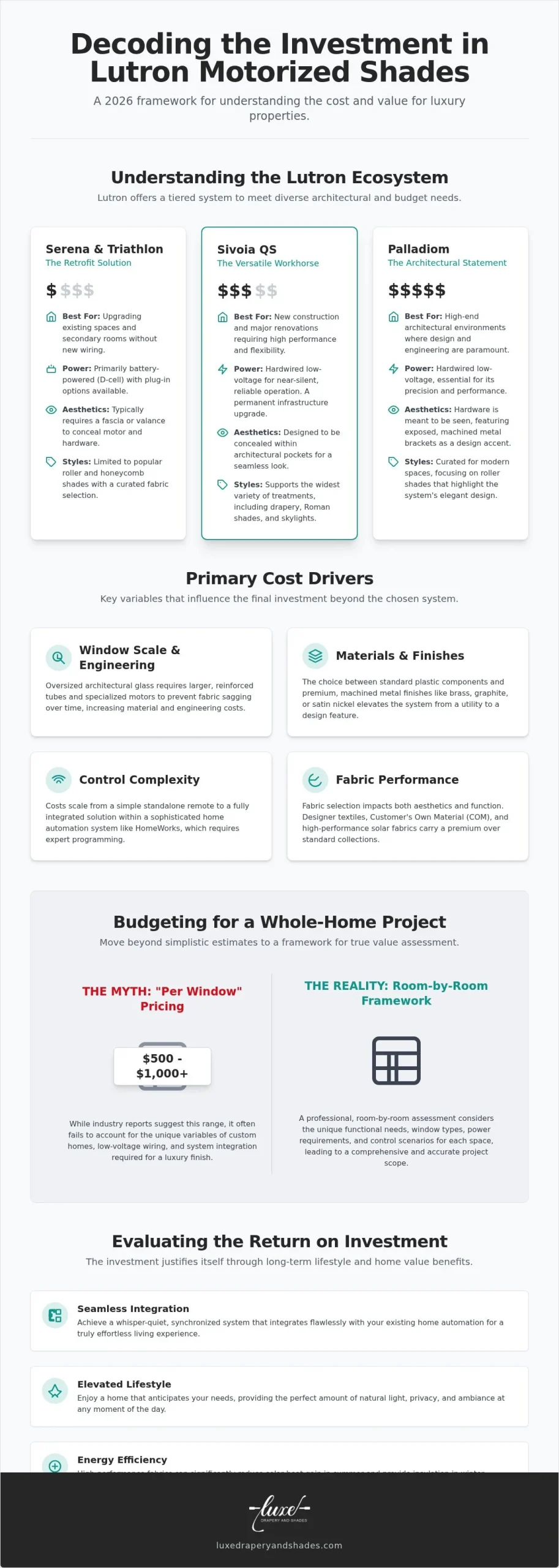 The Cost of Lutron Shades: A Luxury Budgeting Guide for 2026
